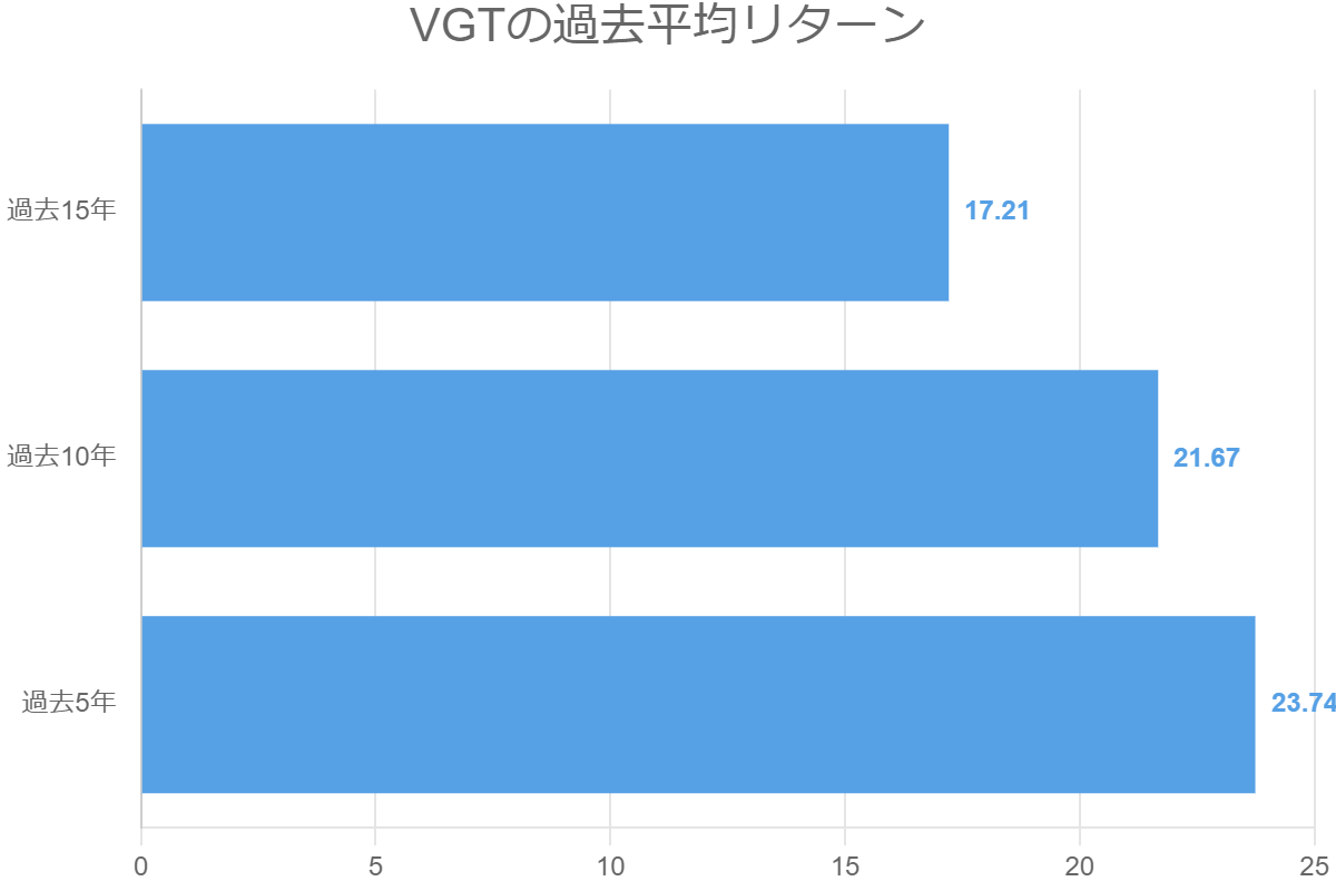 VGTの過去平均リターン