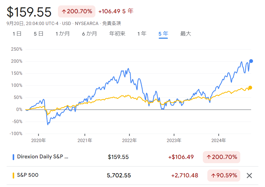 S&P500とSPXLの比較