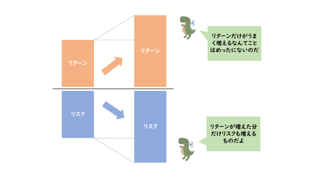 リターンとリスクは隣り合わせ