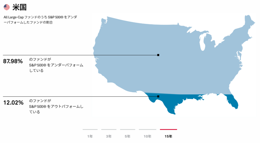 15年間の米国　S&P500をアンダーパフォーマンスしたファンドの割合