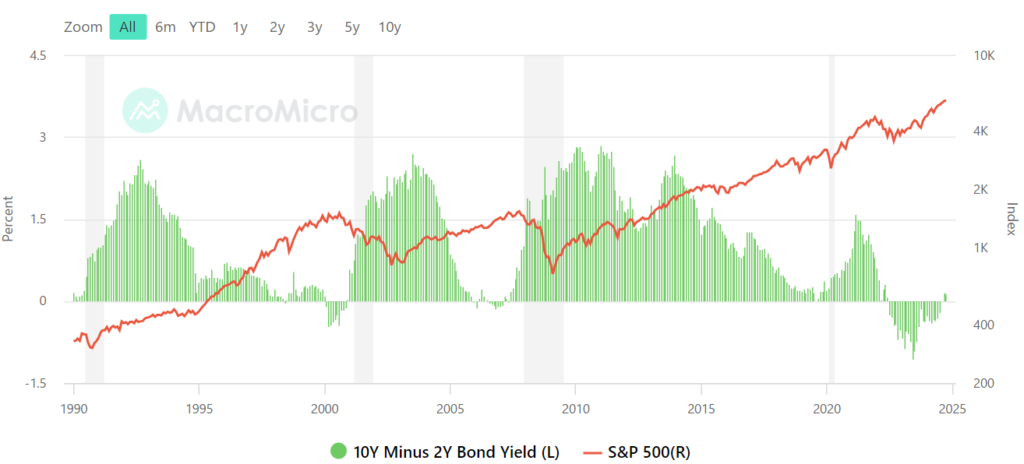 S&P500とイールドカーブ