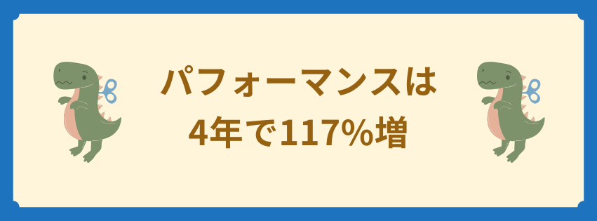 パフォーマンスは4年で117%増