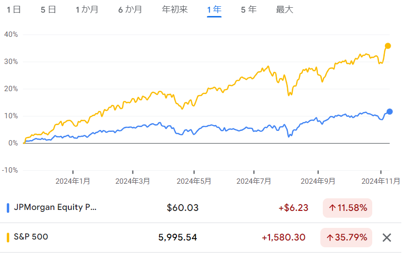 JEPIとS&P500の比較