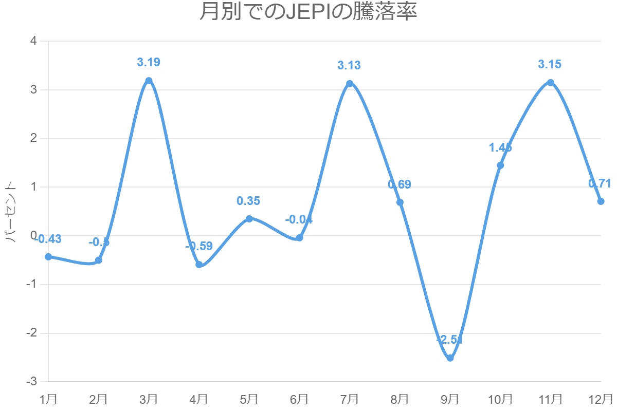 月別でのJEPIの騰落率