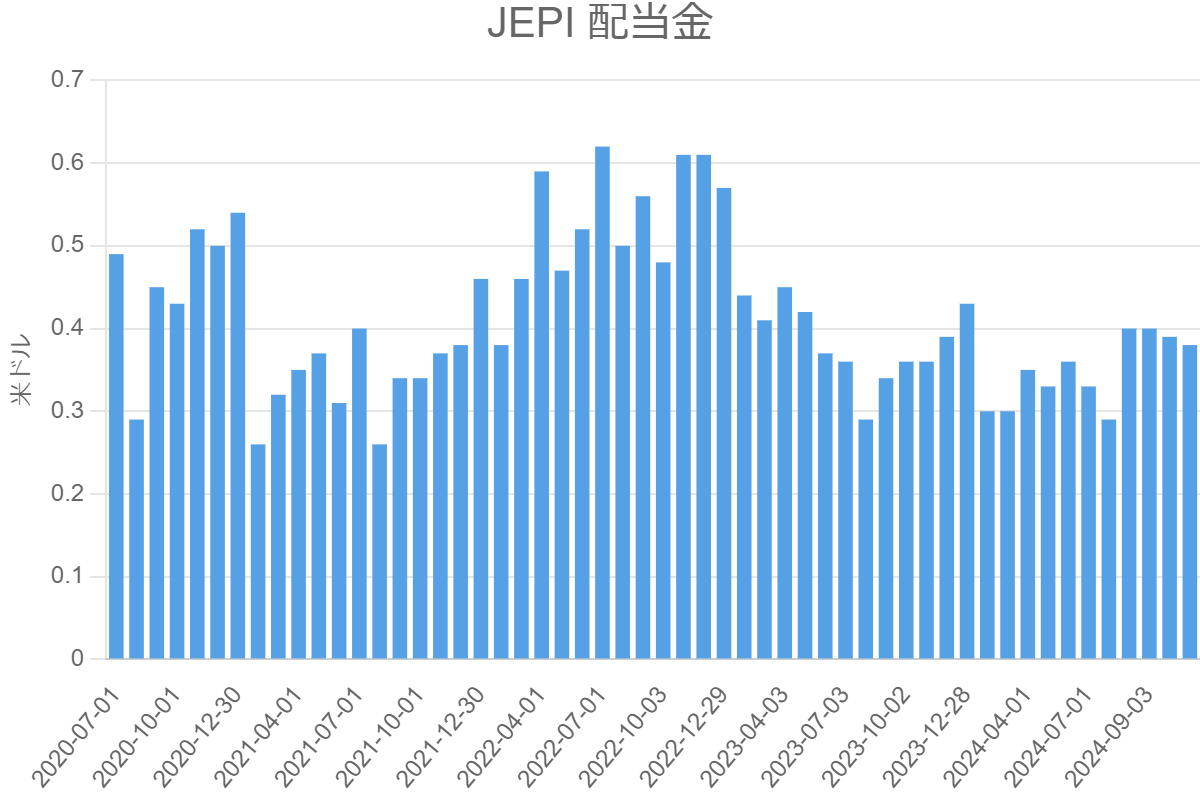 JEPI 配当金
