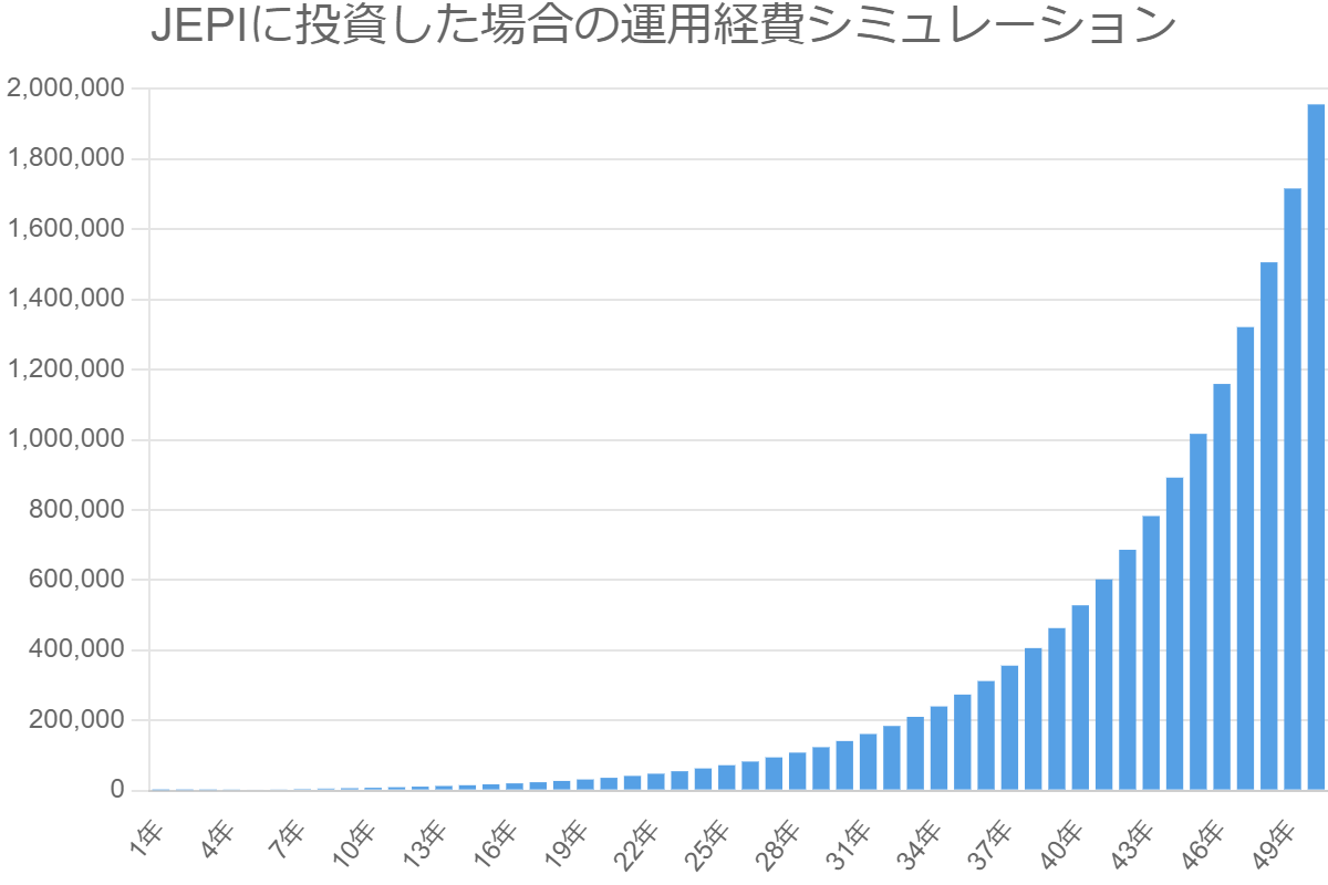 JEPIに投資した場合の運用経費シミュレーション