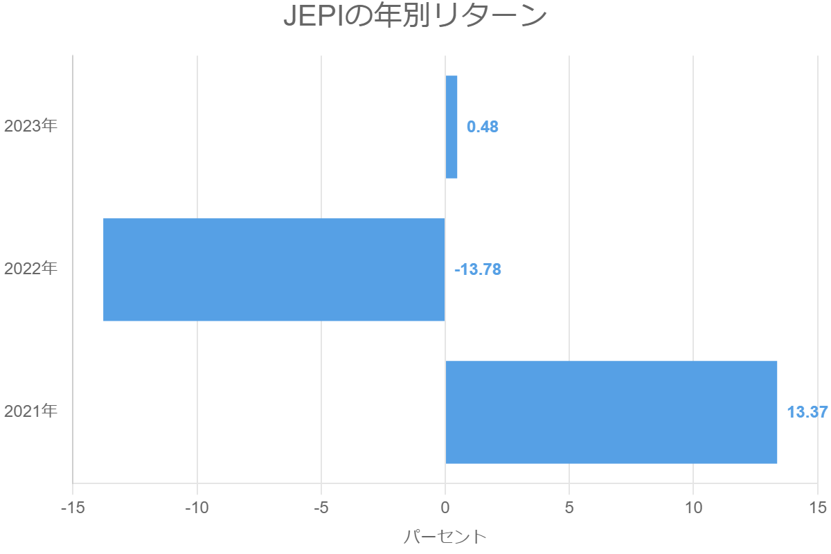 JEPIの年別リターン