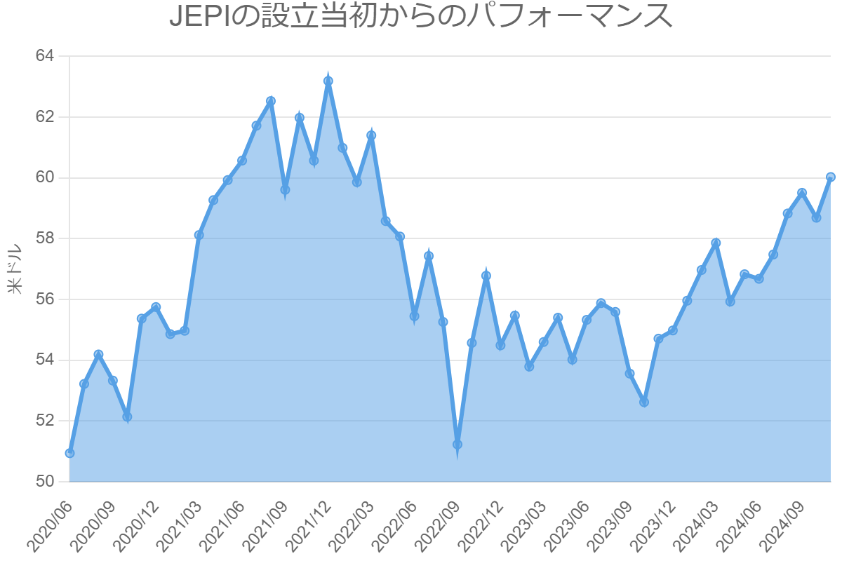 JEPIの設立当初からのパフォーマンス