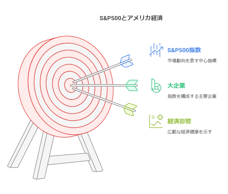S&P500とアメリカ経済
