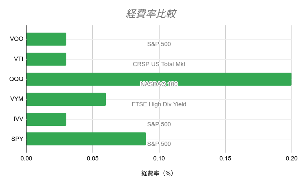 VOO経費率比較