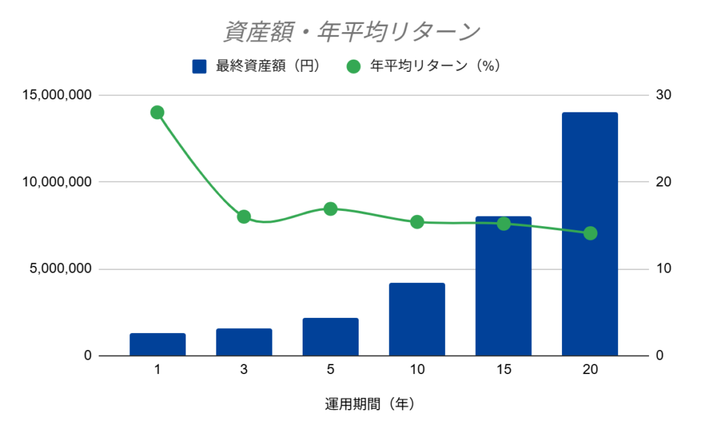 S&P500のリターン