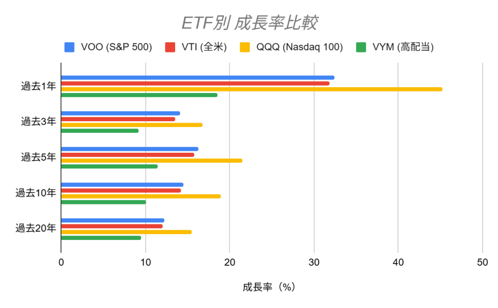 ETF別成長率比較