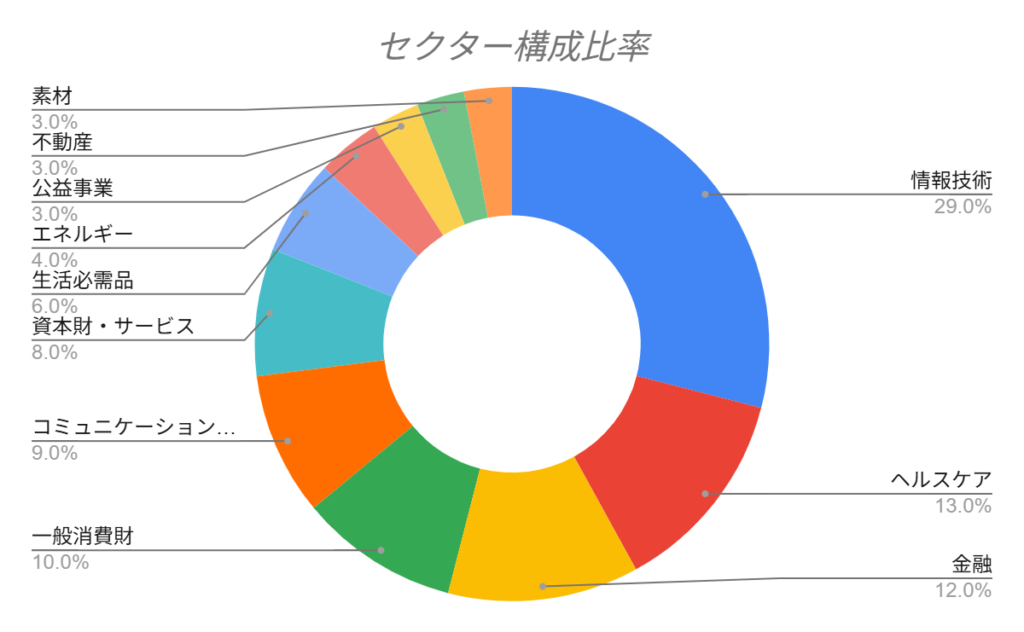 S&P500のセクター構成