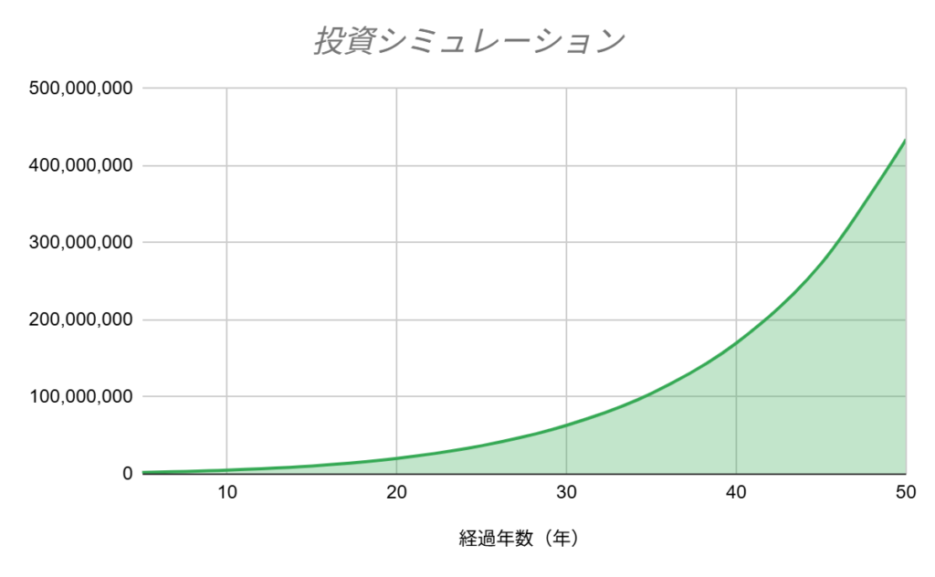 S&P500に投資した場合のシミュレーション