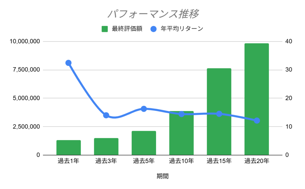 VOOパフォーマンス推移