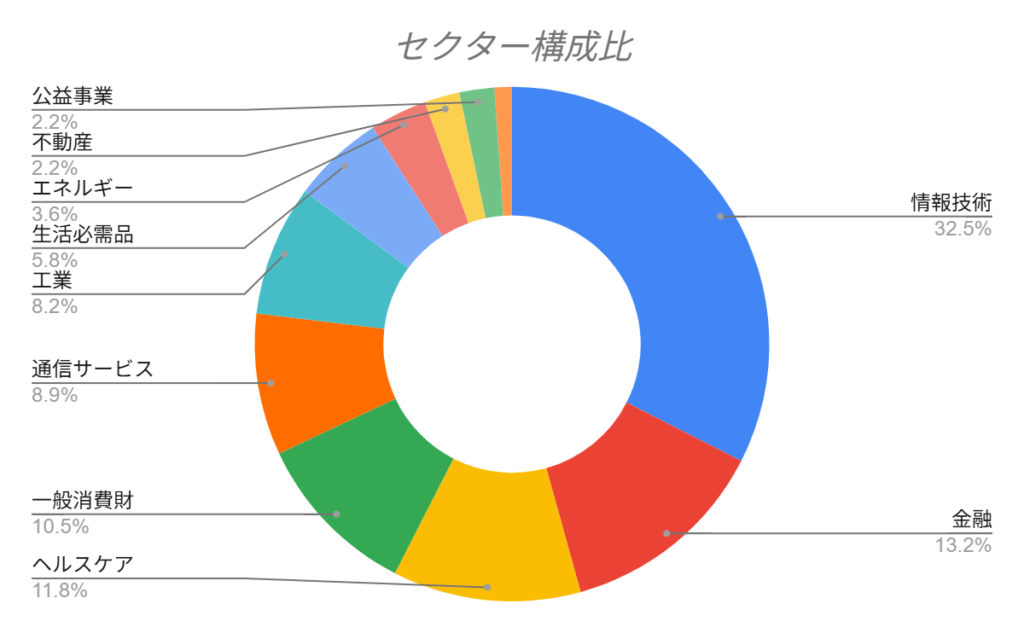 VOOセクター構成