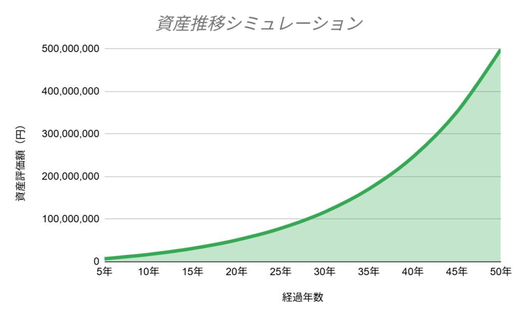 VOO　投資シミュレーション