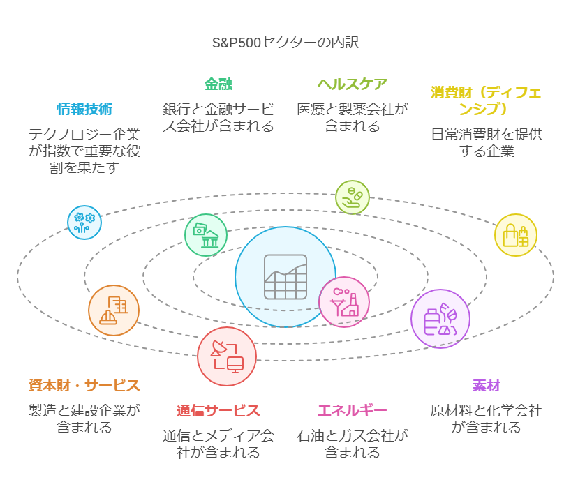 S&P500のセクターの内訳