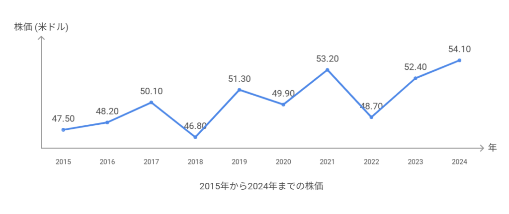 株価推移