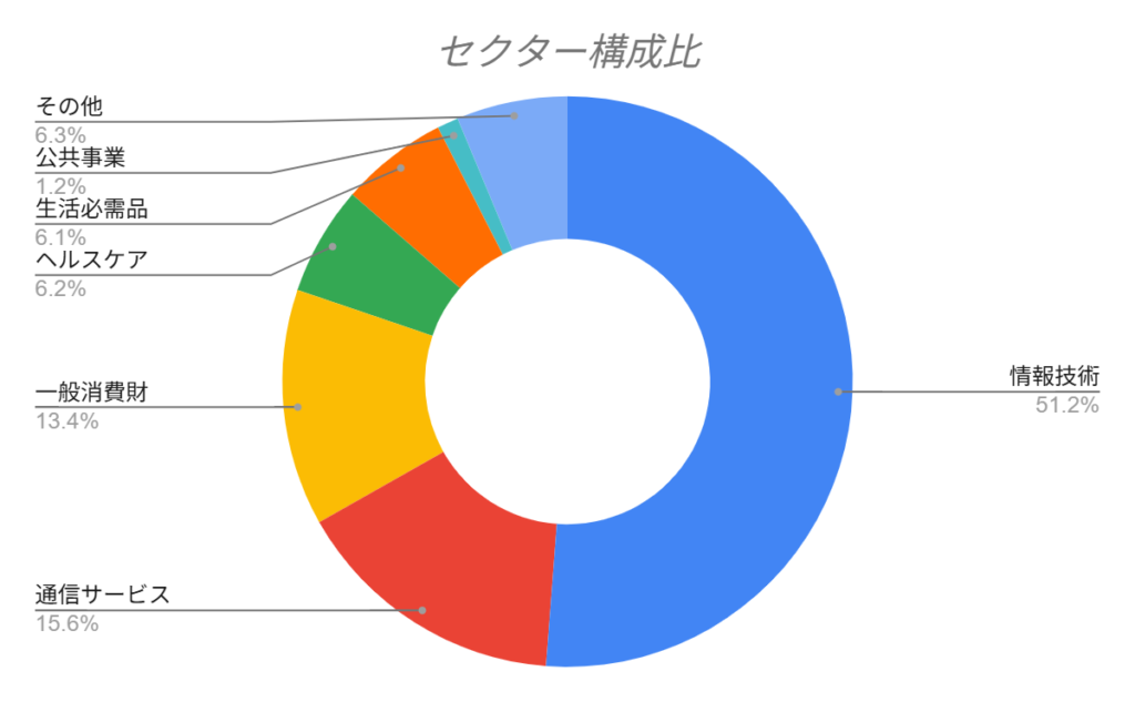 QYLDのセクター構成