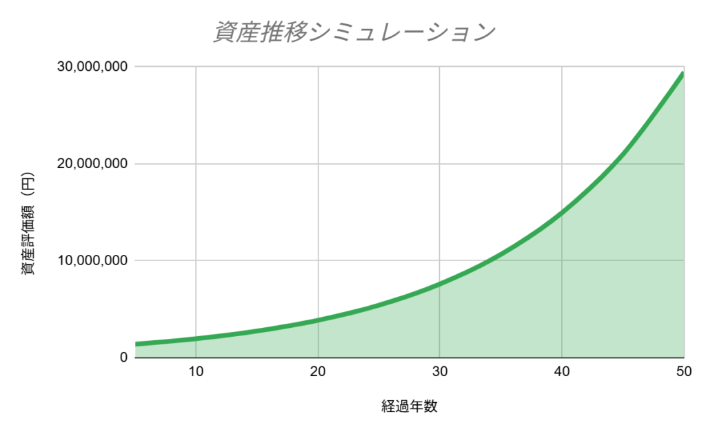 QYLDに投資した場合のシミュレーション