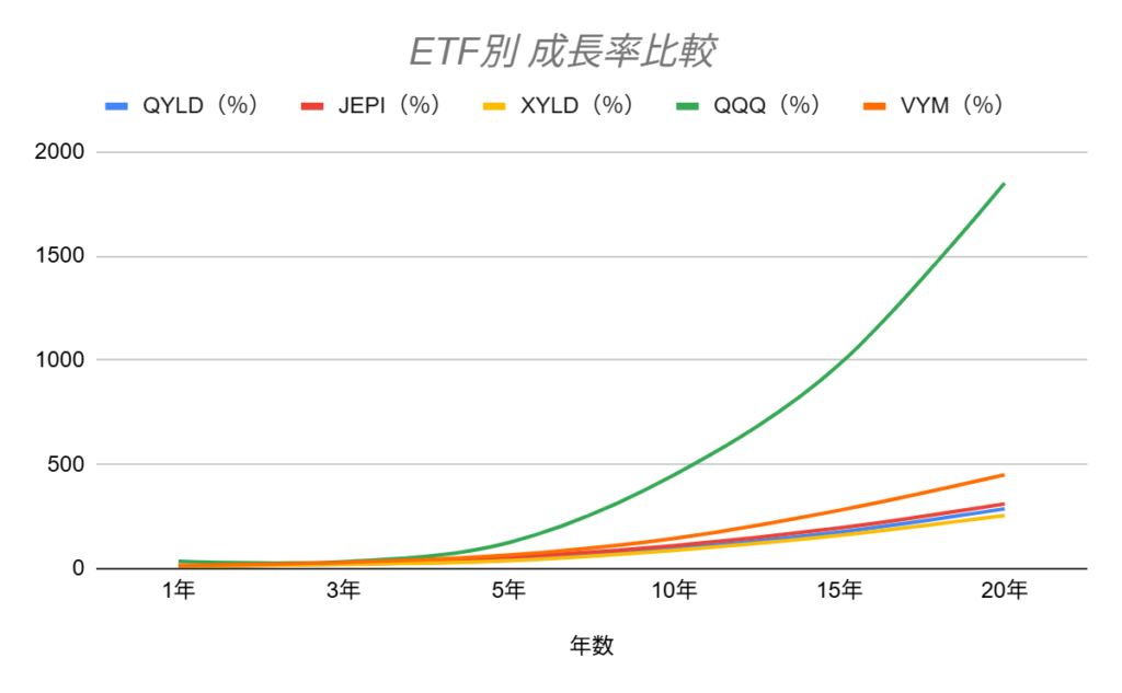 QYLDとよく比較される指数・ETFとの成長率比較