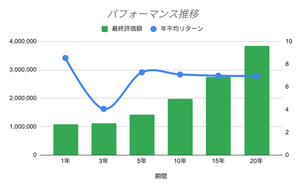 XYLDのリターンはどんなものか