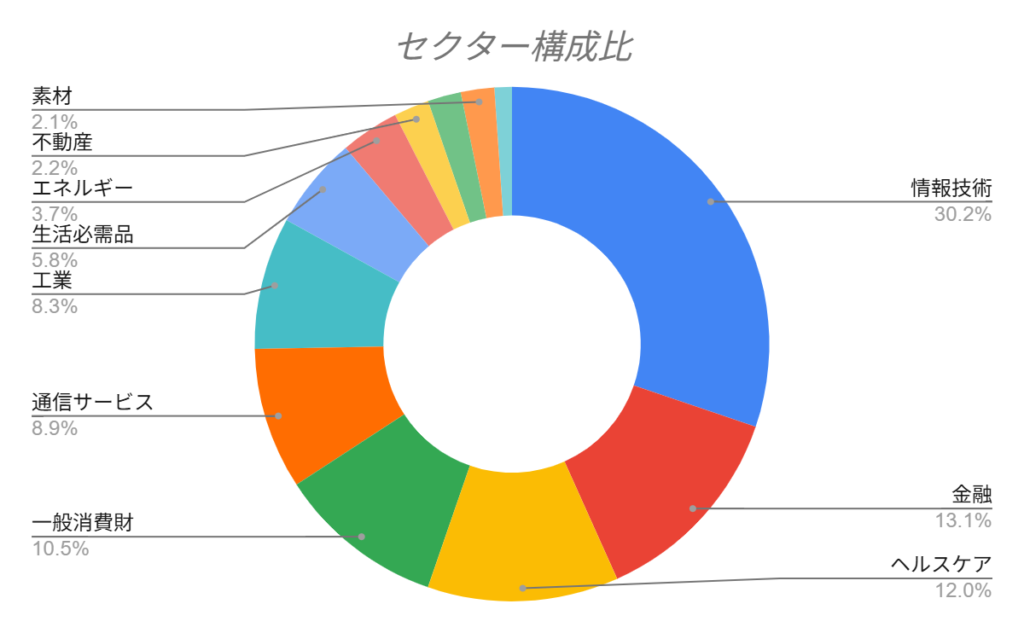 XYLDのセクター構成