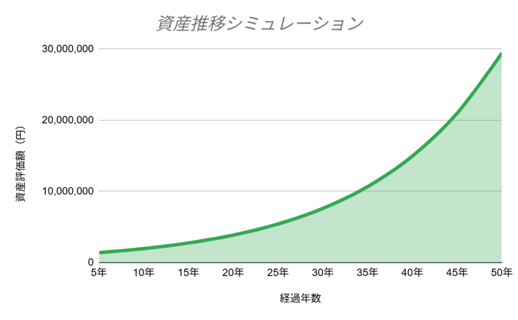 XYLDに投資した場合のシミュレーション