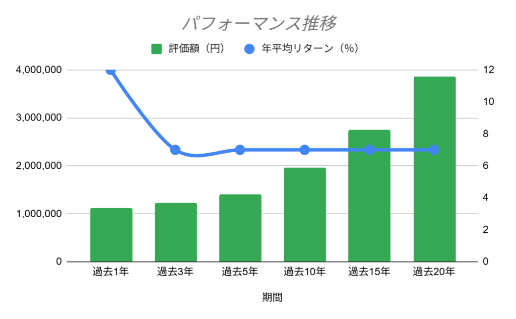 QYLDのリターンはどんなものか