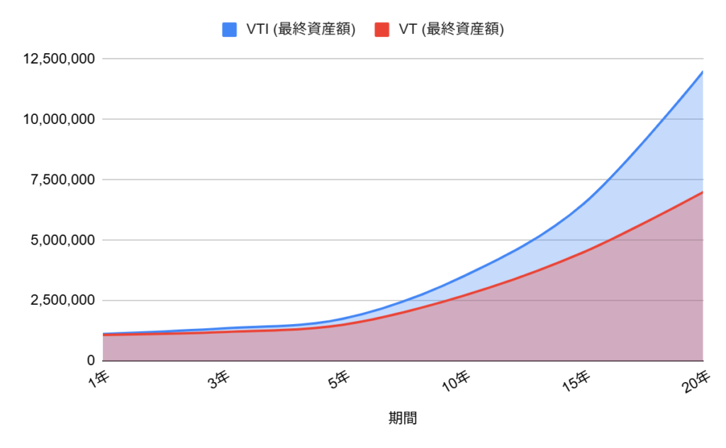VTIとVT、どちらがリターンが大きいか（過去実績をもとにシミュレート）