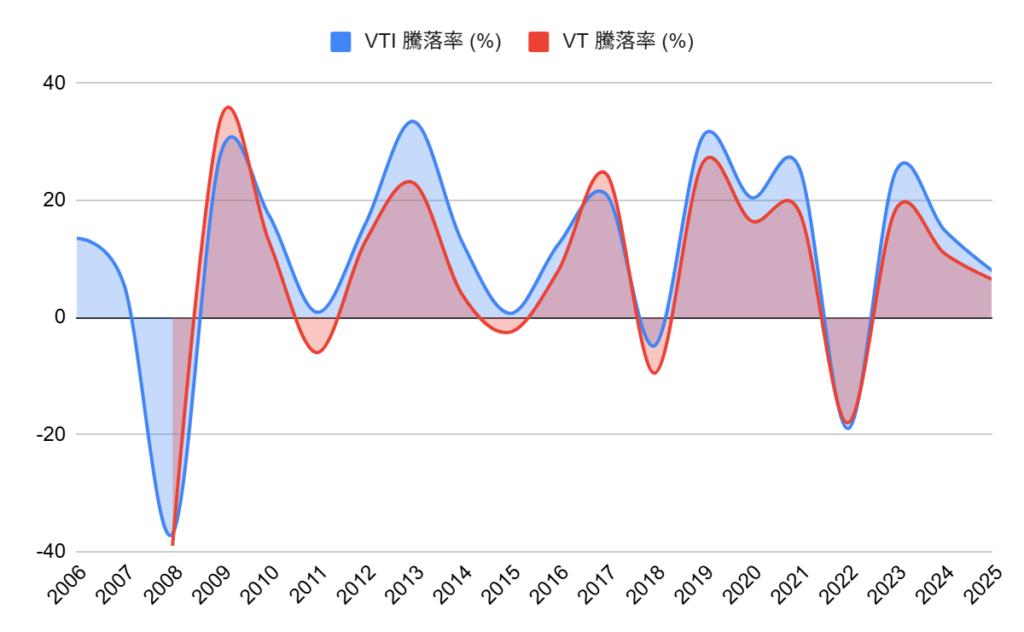 VTIとVTのパフォーマンス比較（騰落率）