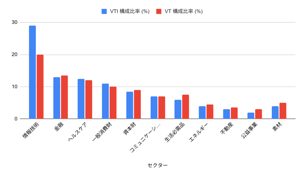 VTIとVTのセクター構成比較