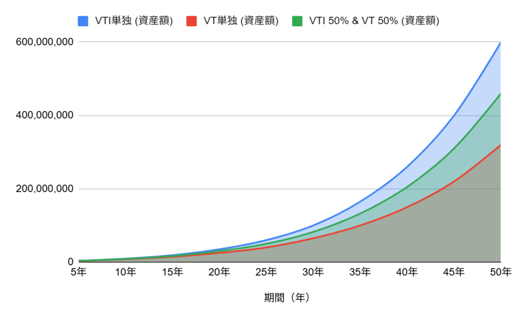 VTIとVTに投資した場合の成長率シミュレーション比較