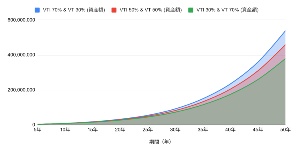 VTIとVTのおすすめの投資比率とそのシミュレーション