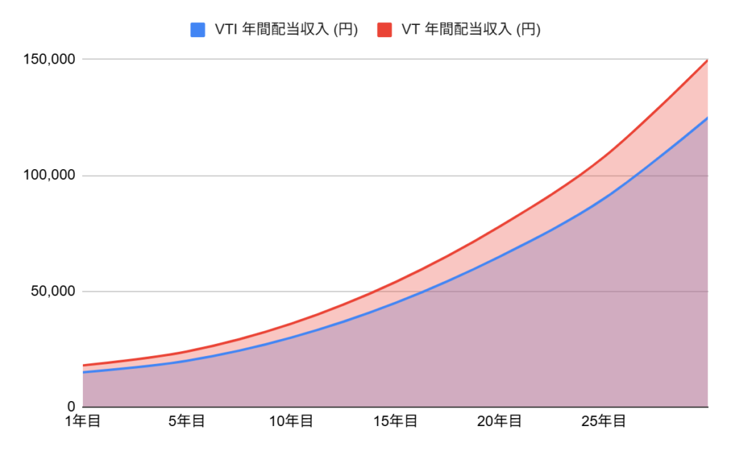 VTIとVTに投資した場合の配当金シミュレーション比較