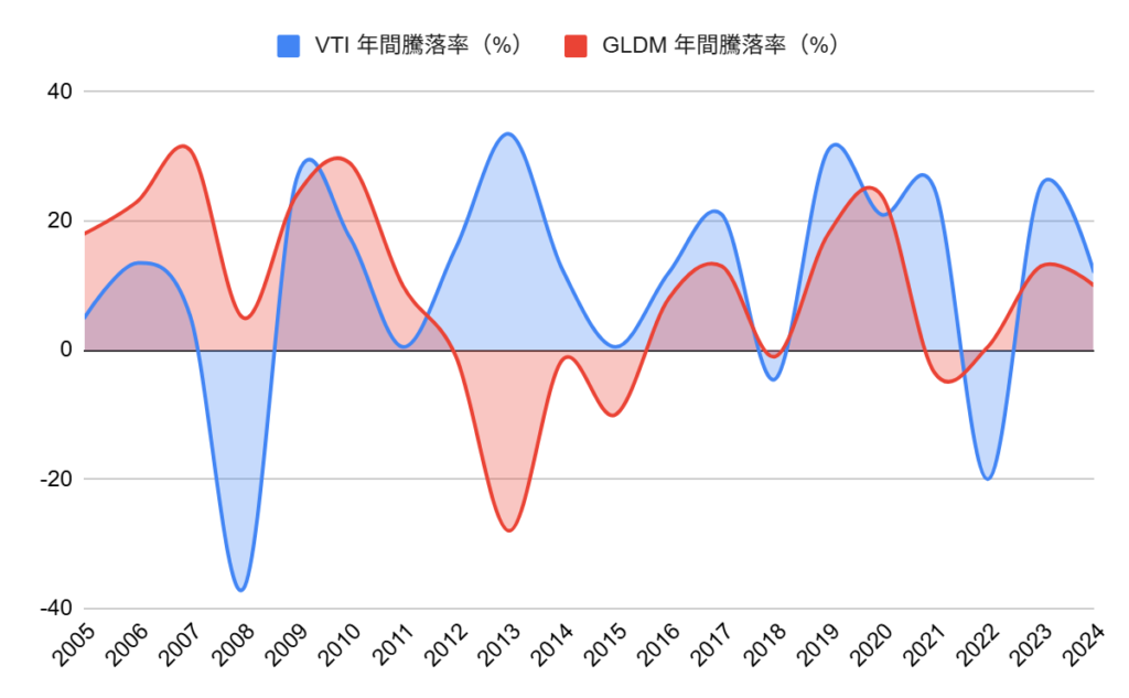 VTIとGLDMの年間暴落率