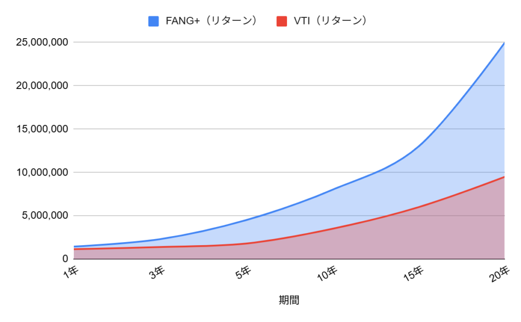 FANG+とVTI、どちらがリターンが大きいか