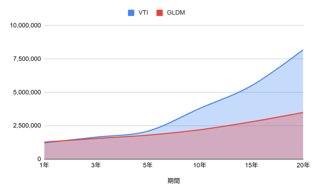 VTIとGLDM資産推移
