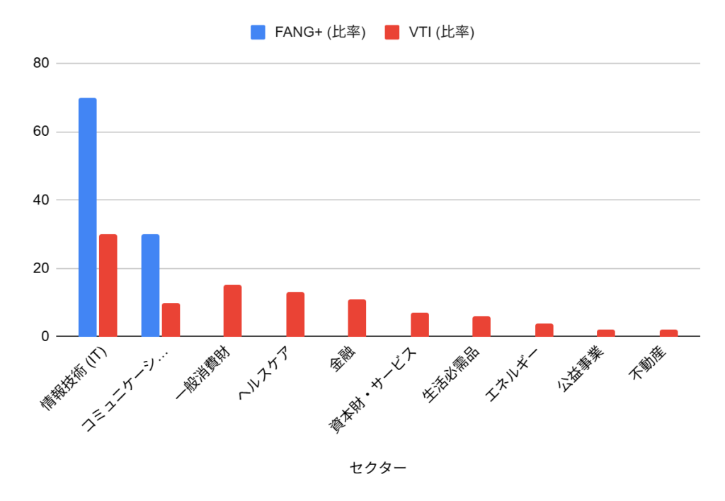 FANG+とVTIのセクター構成比較