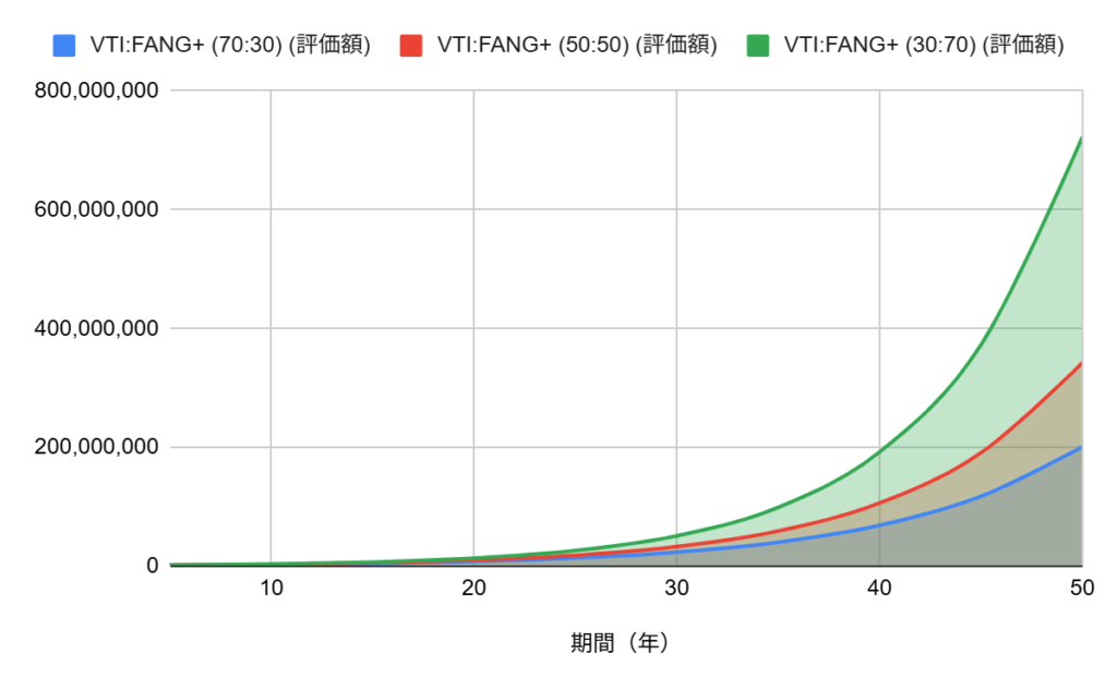 FANG+とVTIのおすすめの投資比率とそのシミュレーション