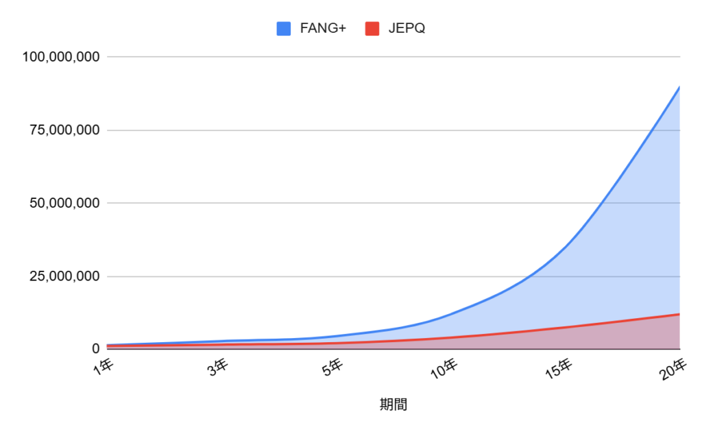 FANG+とJEPQ、どちらがリターンが大きいか(過去実績をもとにシミュレート)