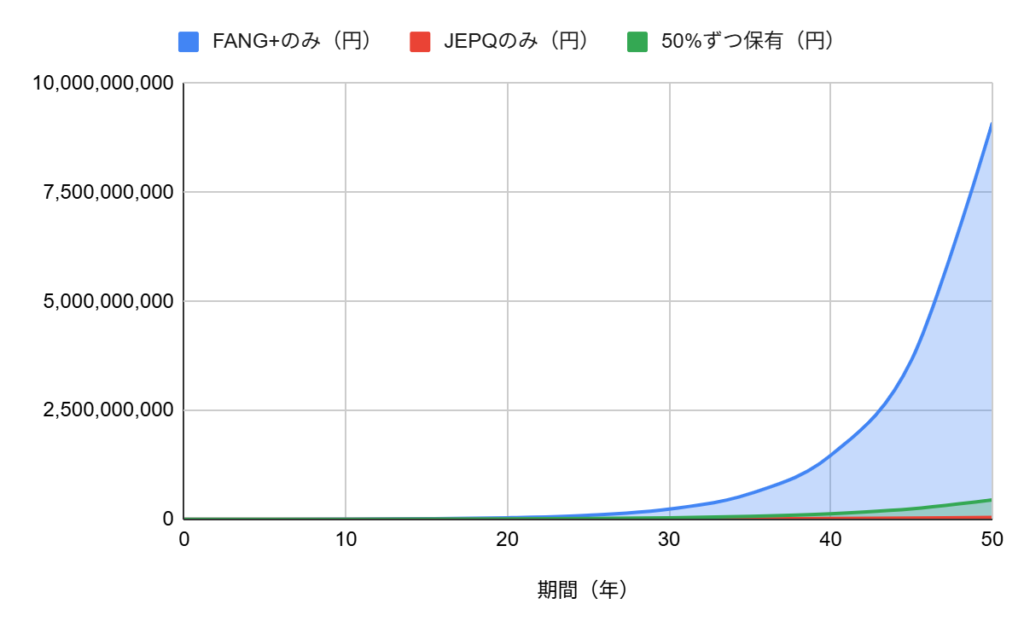 FANG+とJEPQに投資した場合の成長率シミュレーション比較