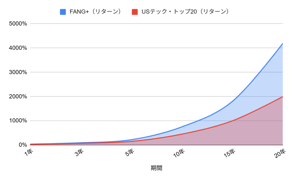 FANG+とUSテック・トップ20、どちらがリターンが大きいか（過去実績をもとにシミュレート）