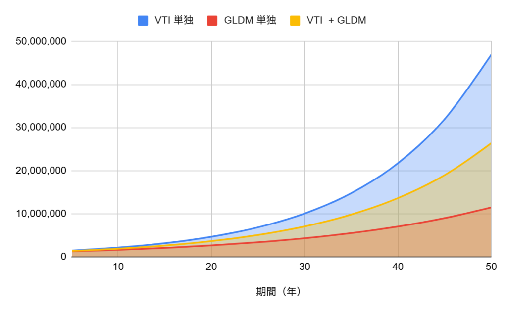 VTIとGLDMに投資した場合の成長率シミュレーション比較