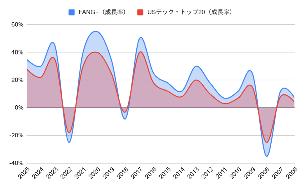 FANG+とUSテック・トップ20のパフォーマンス比較（成長率・騰落率）