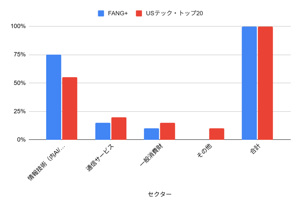 FANG+とUSテック・トップ20のセクター構成比較