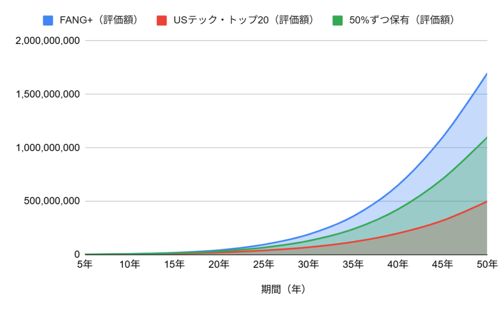 FANG+とUSテック・トップ20に投資した場合の成長率シミュレーション比較