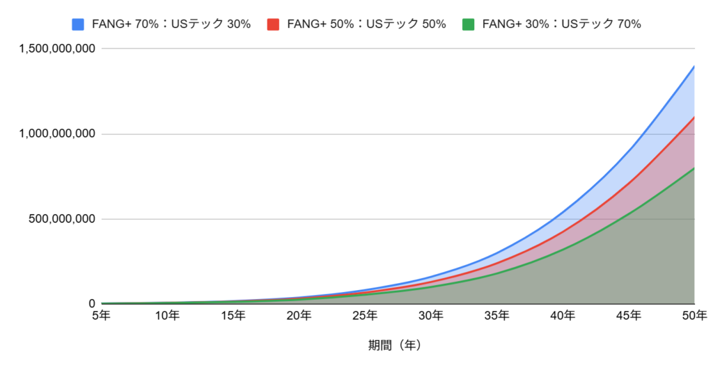 FANG+とUSテック・トップ20のおすすめの投資比率とそのシミュレーション