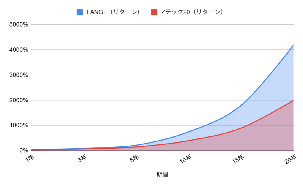 FANG+とZテック20、どちらがリターンが大きいか（過去実績をもとにシミュレート）